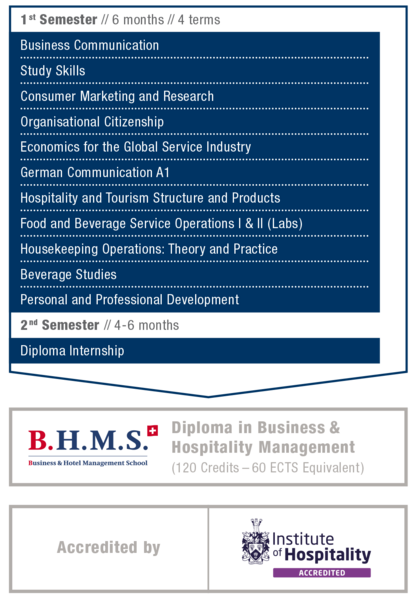 Diploma in Hospitality Management at B.H.M.S. Lucerne