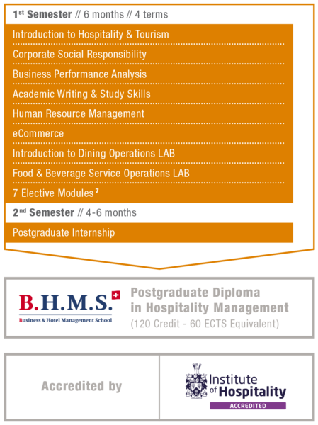 Postgraduate Diploma in Hospitality Management at B.H.M.S. Lucerne